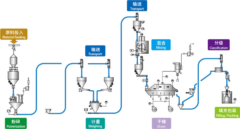 真空上料機(jī)可以對接的設(shè)備都有哪些